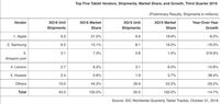 Penjualan Tablet Terus Merosot