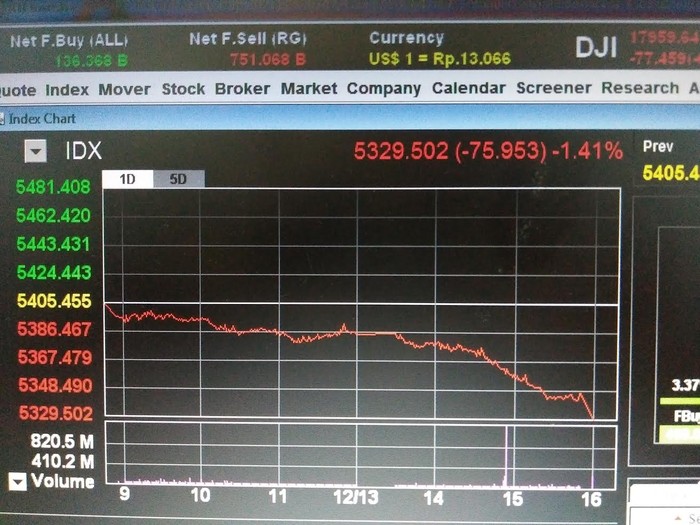 Besok Ada Demo, Pelaku Pasar Ambil Aman Dulu