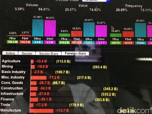 Melemah Makin Dalam, IHSG Tinggalkan 6.000