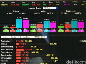 Seharian Merah, IHSG Ditutup di Level 6.081