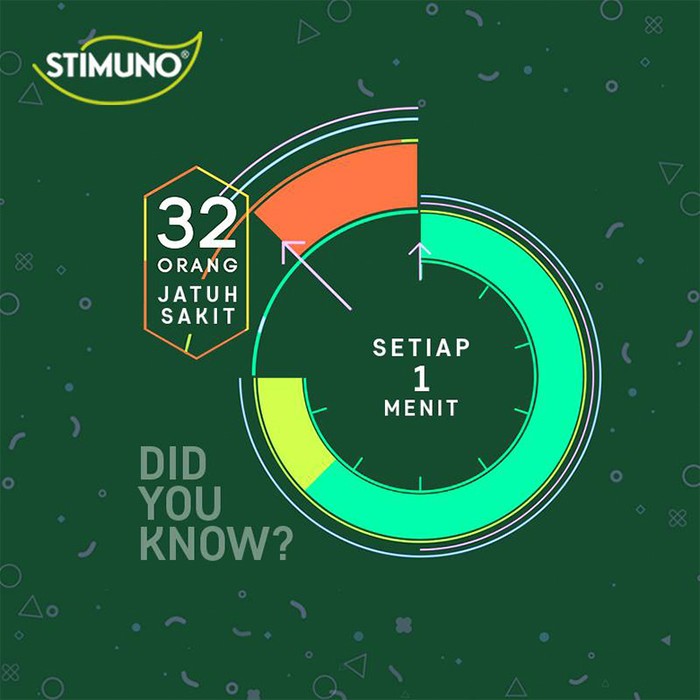 Hati-Hati! 32 Orang Jatuh Sakit dalam 1 Menit