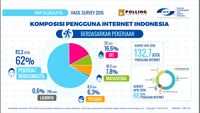 APJII Revisi Hasil Survei Internet 2016