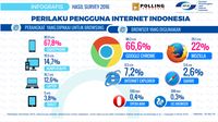 APJII Siapkan Browser Lokal Penantang Chrome