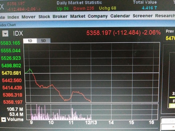 Jeda Siang, IHSG Ditutup Merosot 2,06%