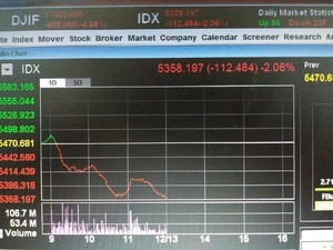 Ini yang Bikin IHSG Anjlok 2,06%