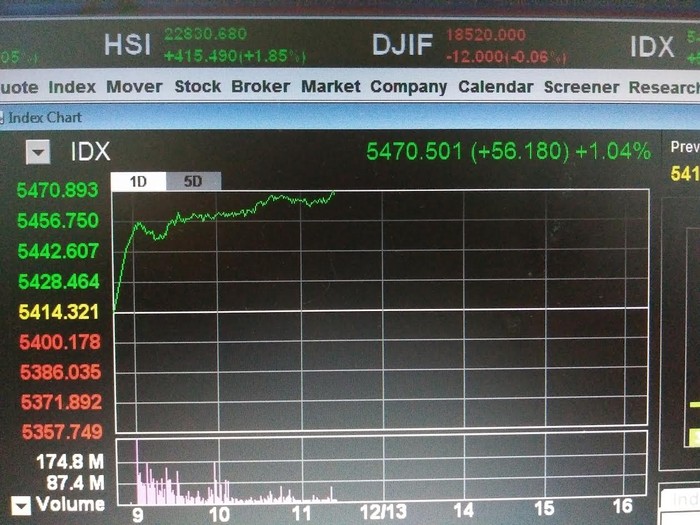 Pasca Kemenangan Trump, IHSG Lompat 1%