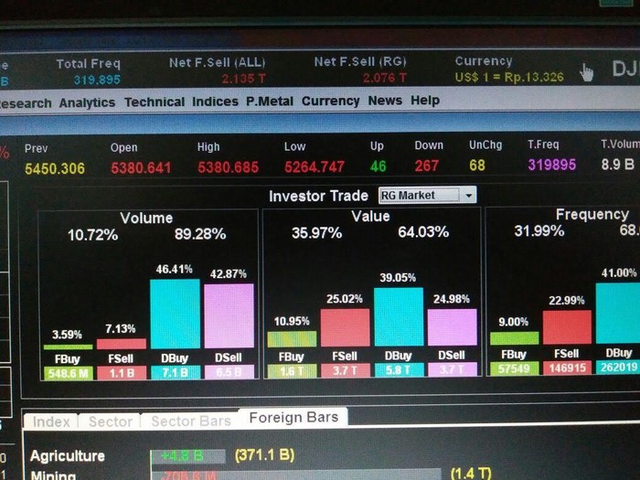 Trump Effect Bikin Dana Asing Rp 2 T Kabur dari Pasar Saham RI
