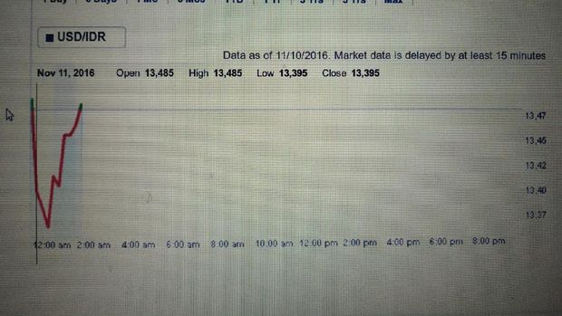 Rupiah Terjungkal, Dolar AS Melesat ke Rp 13.485