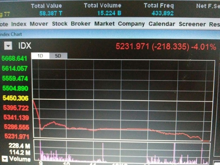 Akhir Pekan, IHSG Ditutup Longsor 4,01%