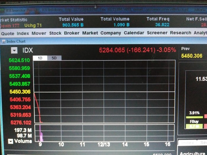 Rehat Siang, IHSG Ditutup Jatuh 2,95%