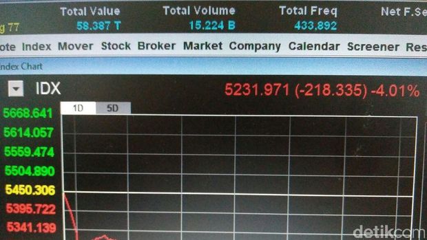 Transaksi di Pasar Modal RI Tembus Rp 58,3 Triliun dalam Sehari