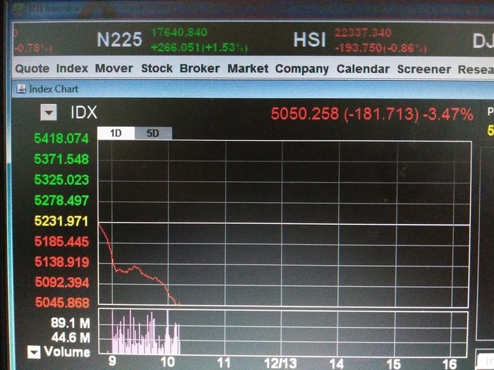 Jatuh 3,47%, IHSG Lengser ke 5.000