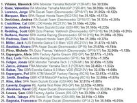 Vinales Tercepat di Hari Pertama, Lorenzo Posisi Ketiga