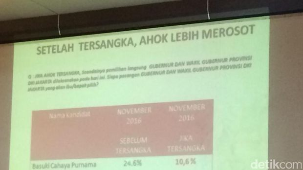 LSI Denny JA: Pasca Jadi Tersangka Elektabilitas Ahok Tinggal 10,6 Persen 