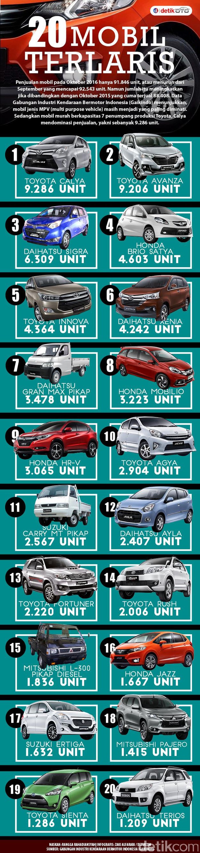 20 Mobil Terlaris 2016