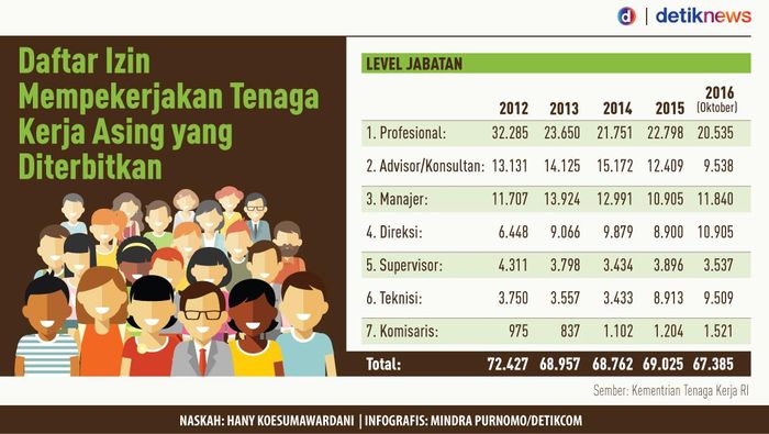 Foto: Tenaga Kerja Asing (Infografis: Mindra Purnomo/detikcom) Foto: Tenaga Kerja Asing (Infografis: Mindra Purnomo/detikcom)