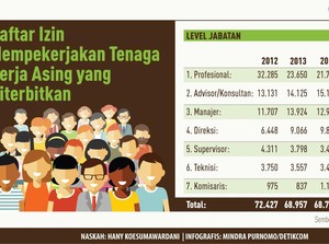 Tenaga Kerja Asing Mudah Masuk Indonesia, Apa Kata Pengusaha?