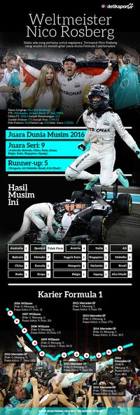 <i>Weltmeister!</i> Nico Rosberg