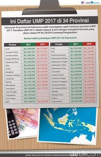 Ini Daftar Upah Minimum 2017 di 34 Provinsi