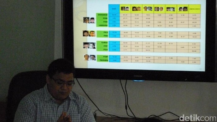 Median: Elektabilitas Ahok-Djarot Turun Tajam, Agus dan Anies Naik