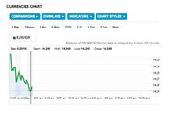 Ada Referendum Italia, Euro Anjlok ke Rp 14.248