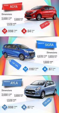 Komparasi Toyota Agya Vs Daihatsu Ayla Vs Daihatsu Sigra