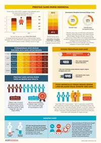 Survei PISA: 1 dari 7 Anak RI Minat Berkarir di Sains, Lebih Banyak Siswi