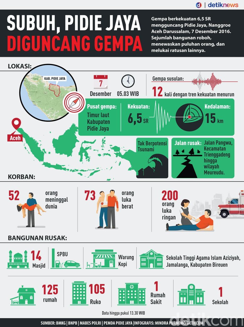 Subuh Pidie Jaya Aceh Diguncang Gempa