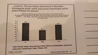 SMRC Bikin Survei Persepsi Masyarakat Soal Aksi 411, Ini Hasilnya