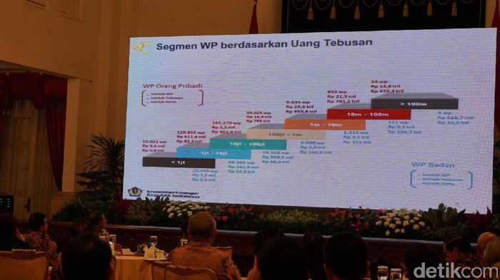 154.000 Wajib Pajak di Jakarta Ikut Tax Amnesty, Total Tebusan Rp 53,7 T
