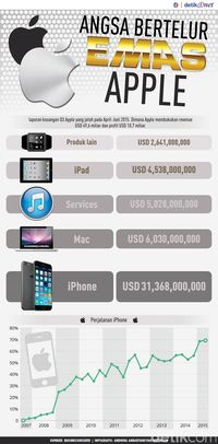 Angsa Bertelur Emas Apple