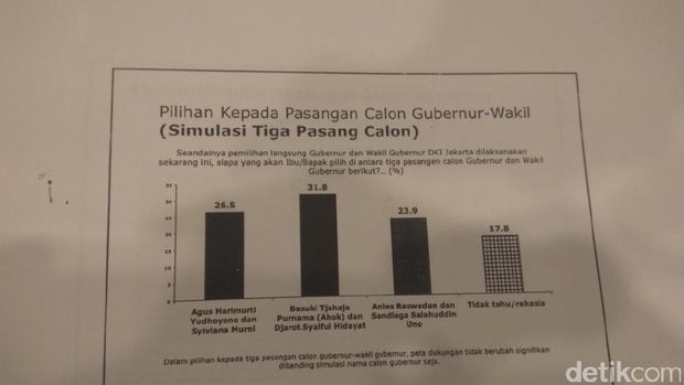 Survei LSI: Beda dengan Ahok, Elektabilitas Agus Yudhoyono dan Anies Turun