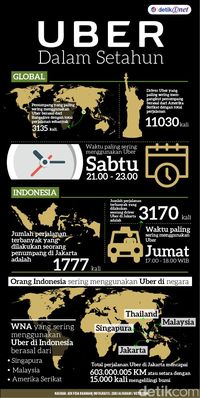 Tak Cuma Driver, Akun Penumpang Uber Juga Bisa Dibekukan