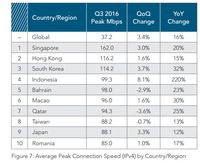 Kecepatan Puncak Internet Indonesia Ranking 4 Dunia