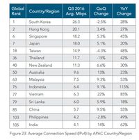 Kecepatan Puncak Internet Indonesia Ranking 4 Dunia