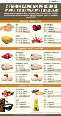 Capaian Produksi Pangan, Peternakan, dan Perkebunan RI 2014-20