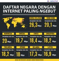 Negara-negara dengan Internet Paling <i>Ngebut</i> di Dunia