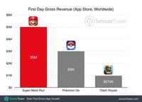 Sehari, Super Mario Run Raup Rp 66,6 Miliar