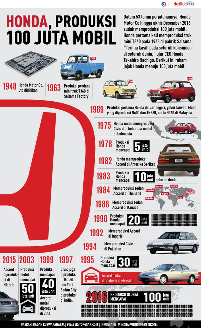 Kiprah 53 Tahun Honda dalam Gambar