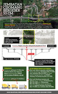 Jembatan Cisomang Bergeser 53 Cm, Pengemudi Diminta Hati-hati