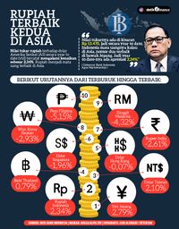 Rupiah Terbaik Kedua di Asia