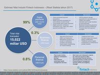 Fintech Bisa Semakin Berkibar di 2017