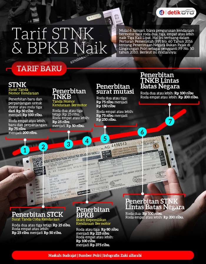Tarif STNK dan BPKB Naik