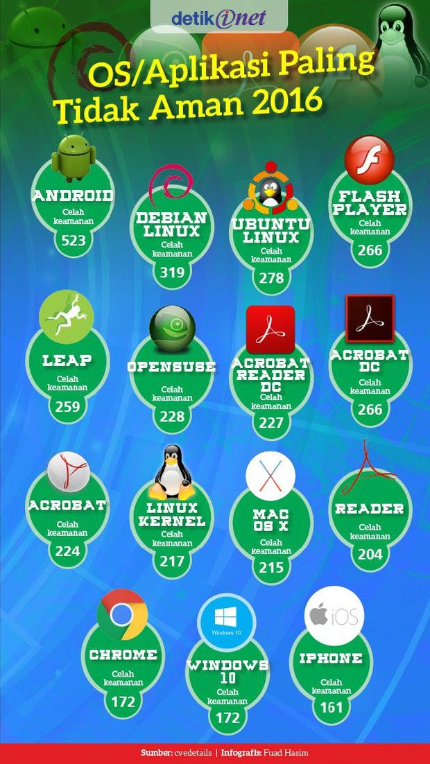 OS/Aplikasi Paling Tidak Aman 2016