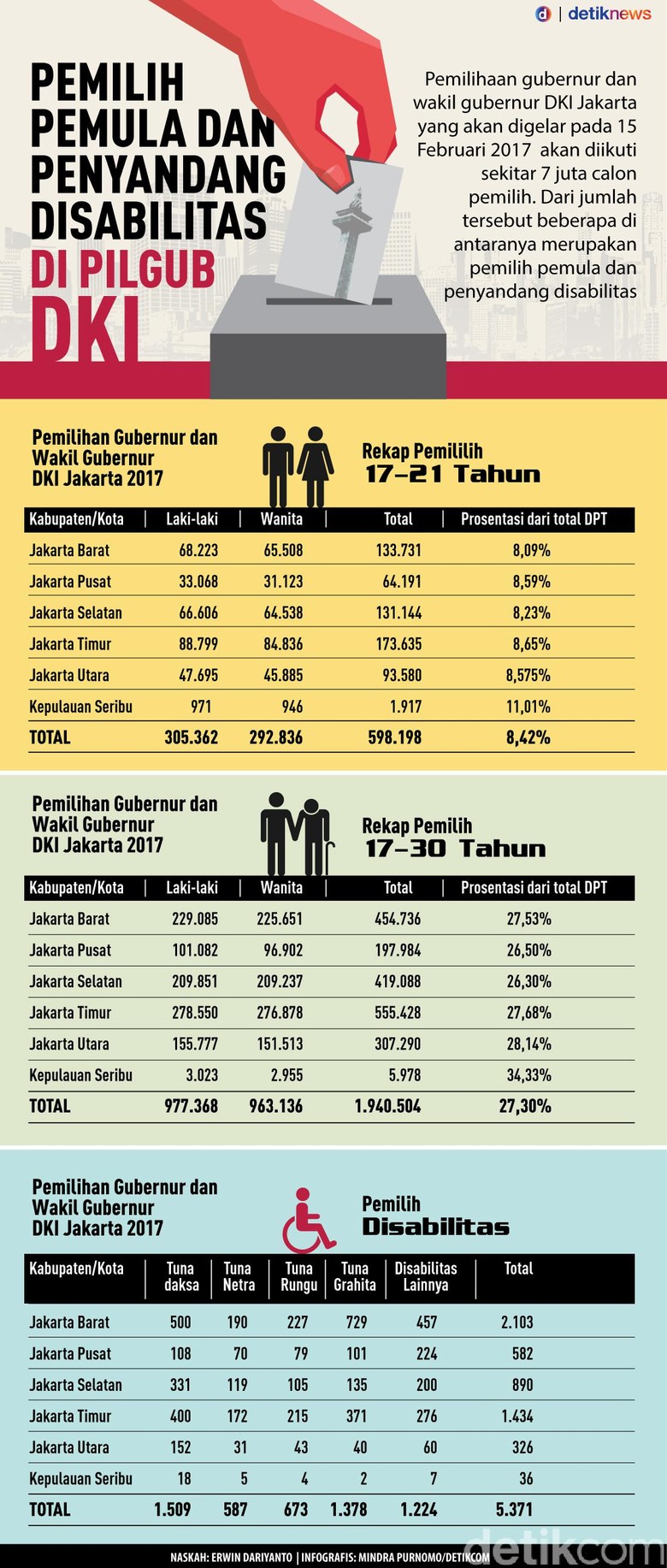 Data Pemilih Pemula dan Penyandang Disabilitas di Pilgub DKI