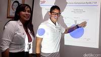 Sandiaga mengumumkan hasil pengumpulan dana kampanye. Dari total Rp 46,7 miliar yang terkumpul, 90 persen berasal dari Sandiaga.