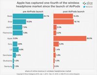 Apple AirPods, Pendatang Baru yang Mulai Mengancam