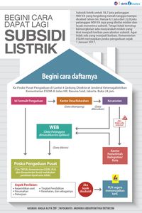 Ingin Dapat Subsidi Listrik Lagi? Begini Caranya