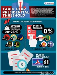 Golkar: Sesuai UUD, Presidential Threshold Harus Tetap Ada