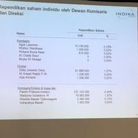 Jadi Manajer Kampanye AHY, Wishnu Wardhana Mundur dari Indika